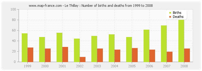 Le Thillay : Number of births and deaths from 1999 to 2008